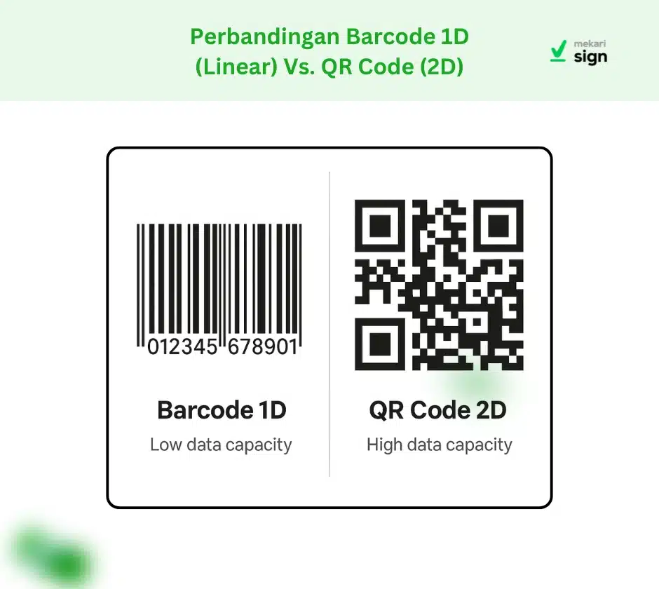 Infografis perbandingan visual antara barcode 1D linear dengan pola garis dan QR Code 2D berbentuk matriks persegi, menyoroti perbedaan bentuk dan struktur.