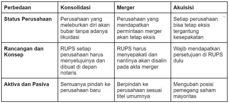 tabel Perbedaan Konsolidasi, Merger, dan Akuisisi