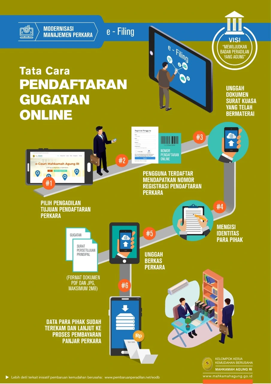 Infografis resmi alur pendaftaran gugatan online (e-Filing) melalui sistem e-Court. Pastikan dokumen Anda dalam format PDF/JPG dengan ukuran maksimal 2MB. Dok: Mahkamah Agung RI.