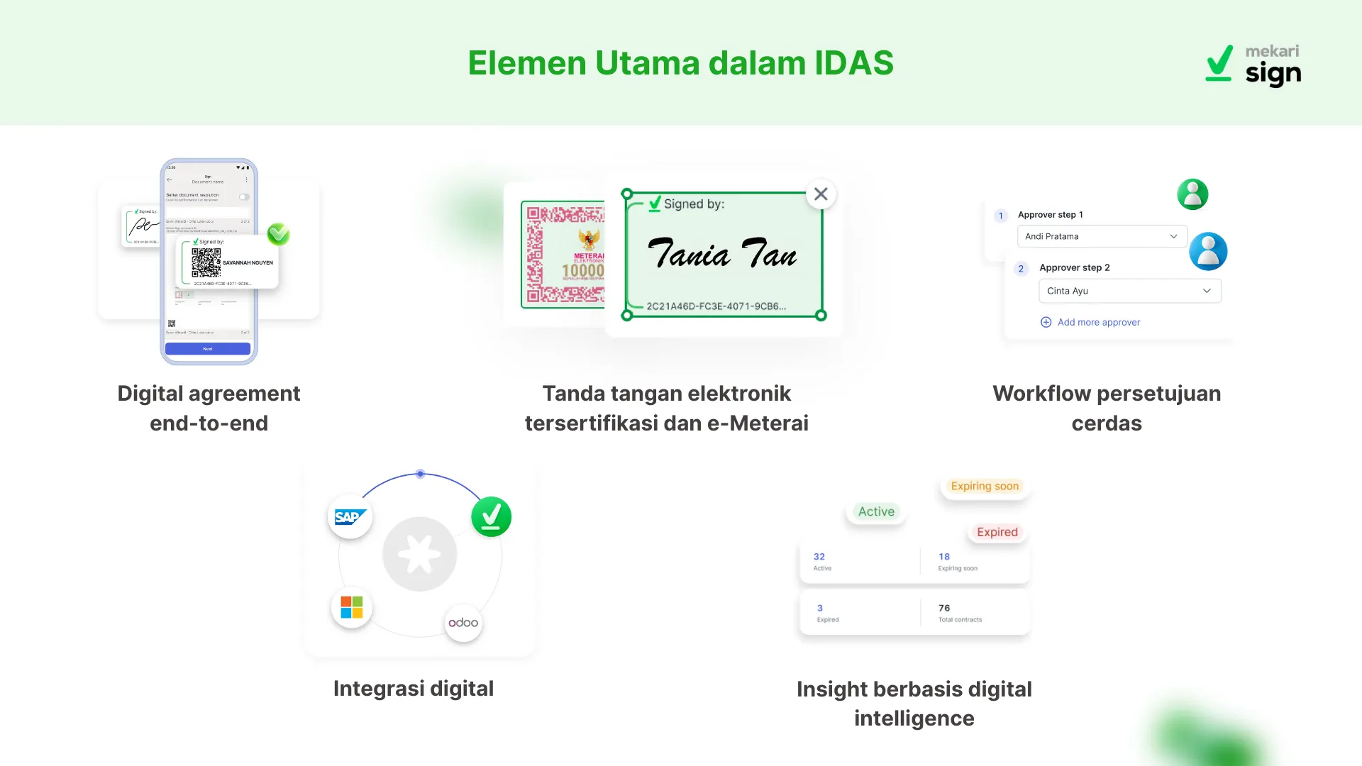 Infografis elemen utama dalam IDAS (Intelligent Digital Agreement Software) dari Mekari Sign yang menampilkan lima komponen inti: digital agreement end-to-end melalui tampilan dokumen pada smartphone, tanda tangan elektronik tersertifikasi dengan e-Meterai, workflow persetujuan cerdas bertingkat, integrasi digital dengan berbagai sistem seperti SAP, Microsoft, dan Odoo, serta insight dokumen berbasis digital intelligence untuk memantau status kontrak secara real-time.