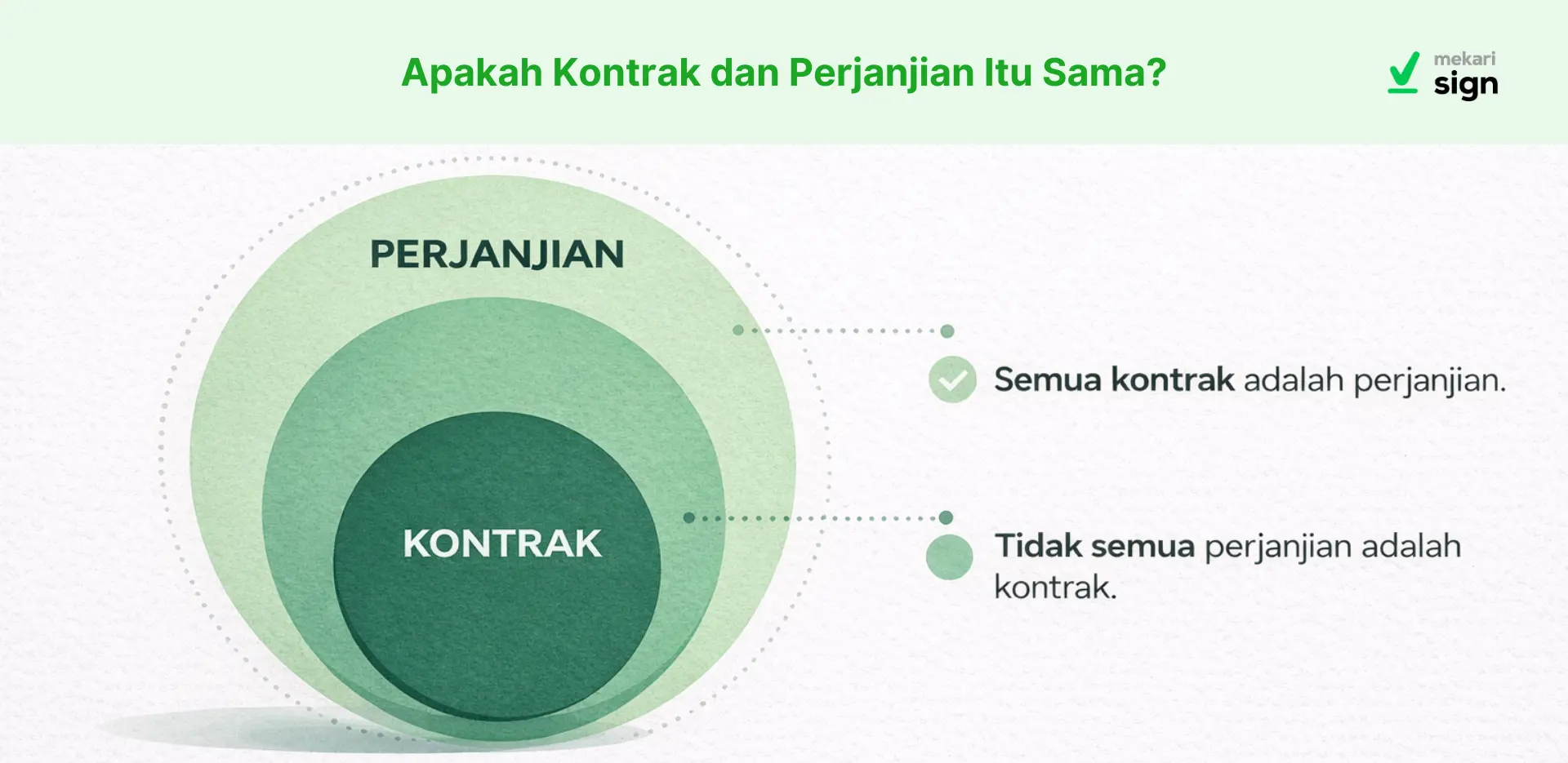 Infografis edukatif Mekari Sign berjudul “Apakah Kontrak dan Perjanjian Itu Sama?” yang menjelaskan perbedaan kontrak dan perjanjian dalam hukum bisnis Indonesia menggunakan ilustrasi lingkaran berlapis. Lingkaran besar berlabel “Perjanjian” mencakup lingkaran lebih kecil berlabel “Kontrak”, menunjukkan bahwa semua kontrak adalah perjanjian, tetapi tidak semua perjanjian merupakan kontrak yang mengikat secara hukum. Infografis ini menyoroti konsep dasar hukum perjanjian dan kontrak secara visual, sederhana, dan mudah dipahami untuk kebutuhan bisnis dan legal.