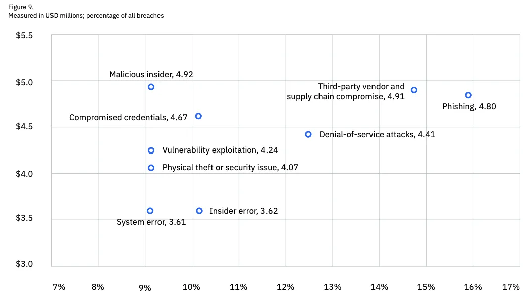 IBM Measured in USD millions; percentage of all breaches