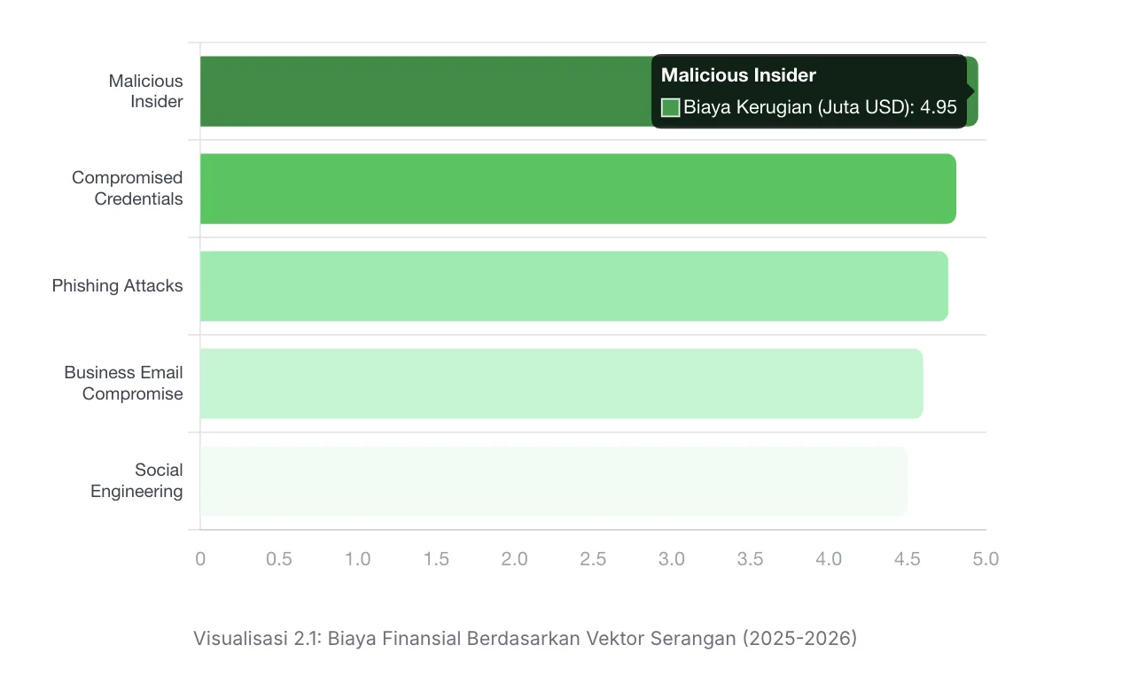 Biaya Finansial Berdasarkan Vektor Serangan (2025-2026)