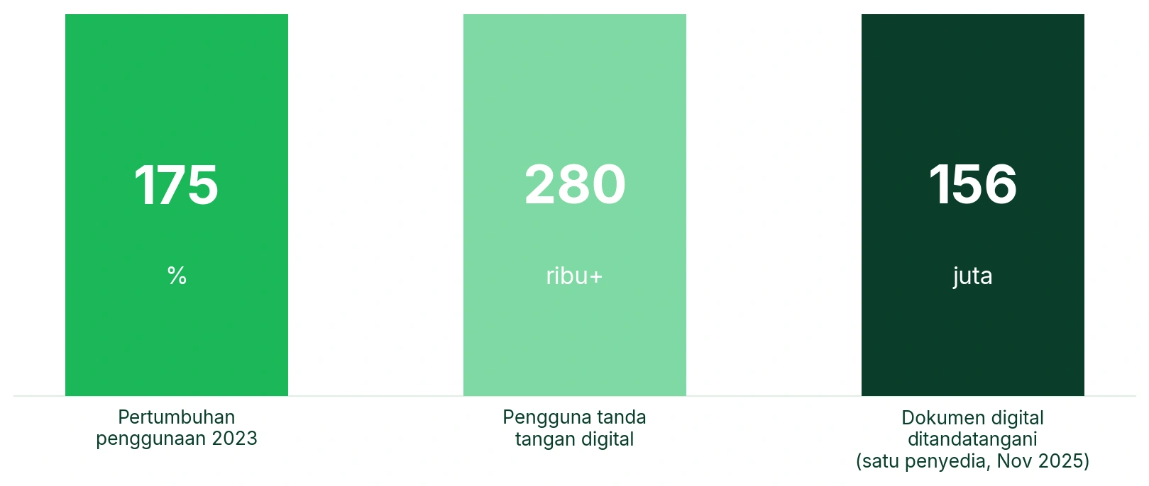 Adopsi tanda tangan digital di Indonesia sedang naik cepat
