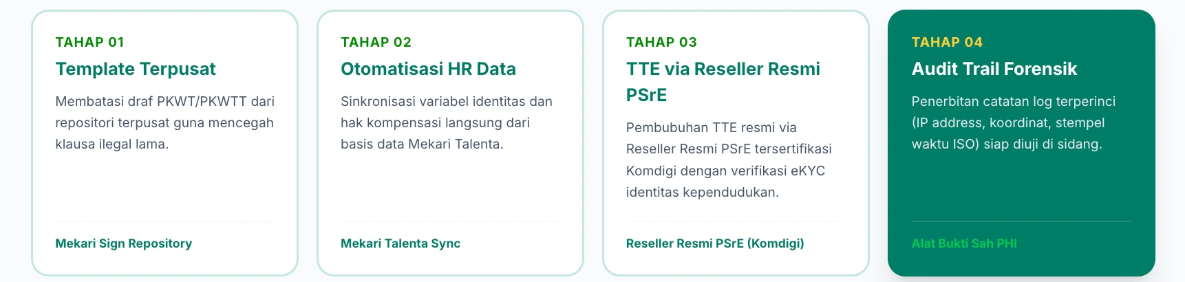 Alur Kepatuhan Hukum Perjanjian Kerja end-to-end via Mekari Sign & Mekari Talenta