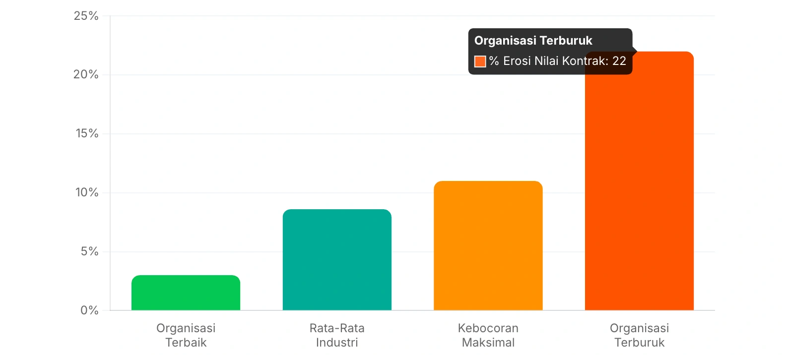 Gambar 1 - Erosi Nilai Kontrak Berdasarkan Performa Organisasi