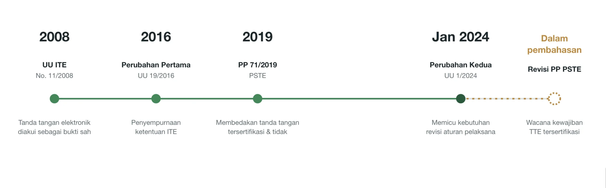 Linimasa regulasi Tanda Tangan Elektronik di Indonesia
