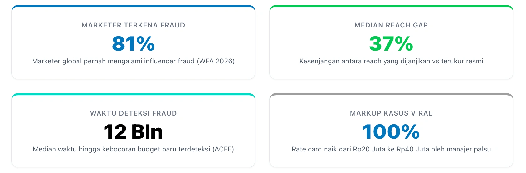 Gambar 1 - Ringkasan Indikator Utama Anti-Fraud KOL Marketing