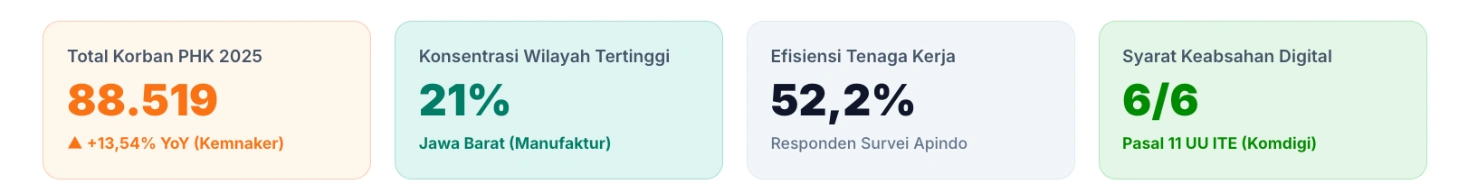 Gambar 1 - Ringkasan KPI Utama Risiko Hukum & Ketenagakerjaan Nasional