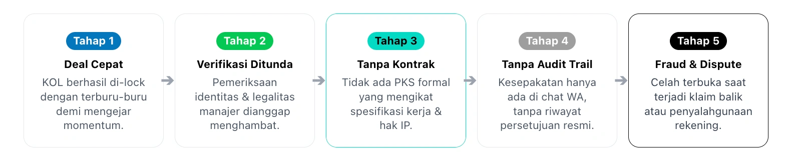 Gambar 2 - Diagram Alur Dari Deal Cepat ke Celah Operasional