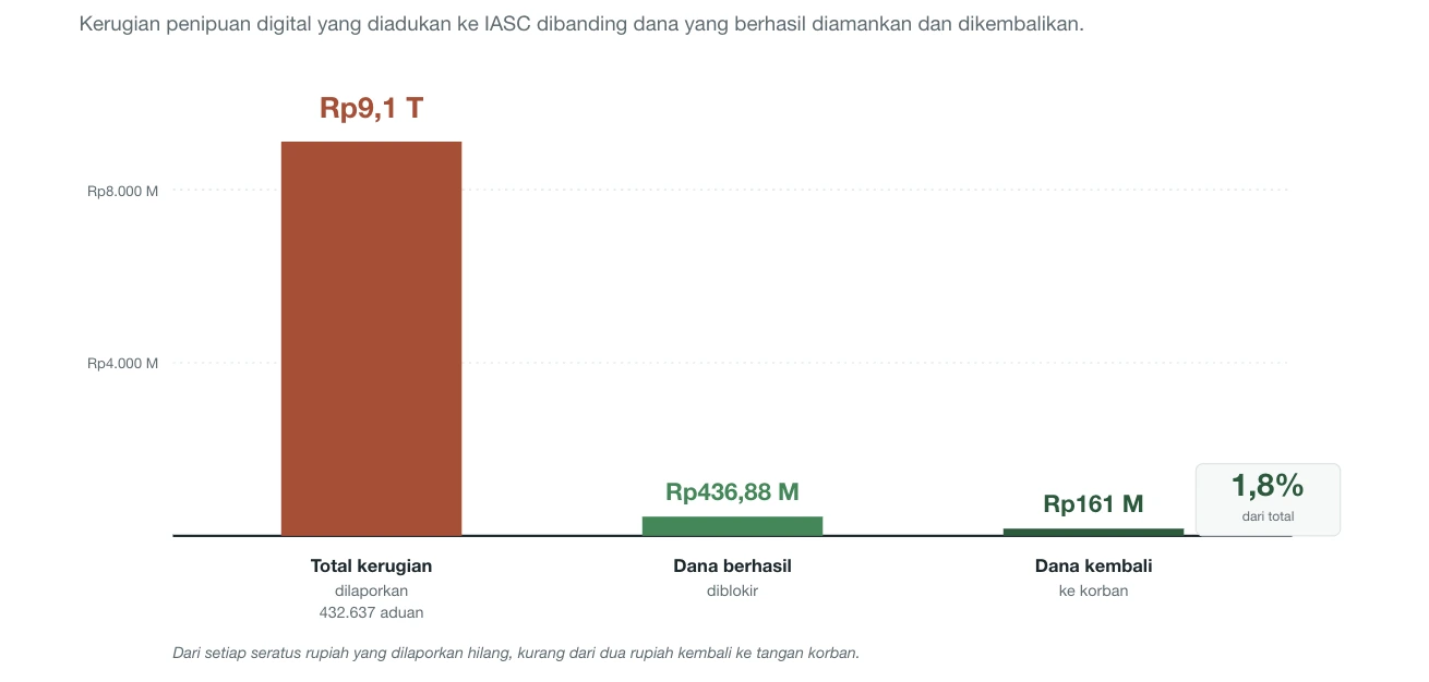 Kerugian Penipuan Digital vs. Dana Kembali