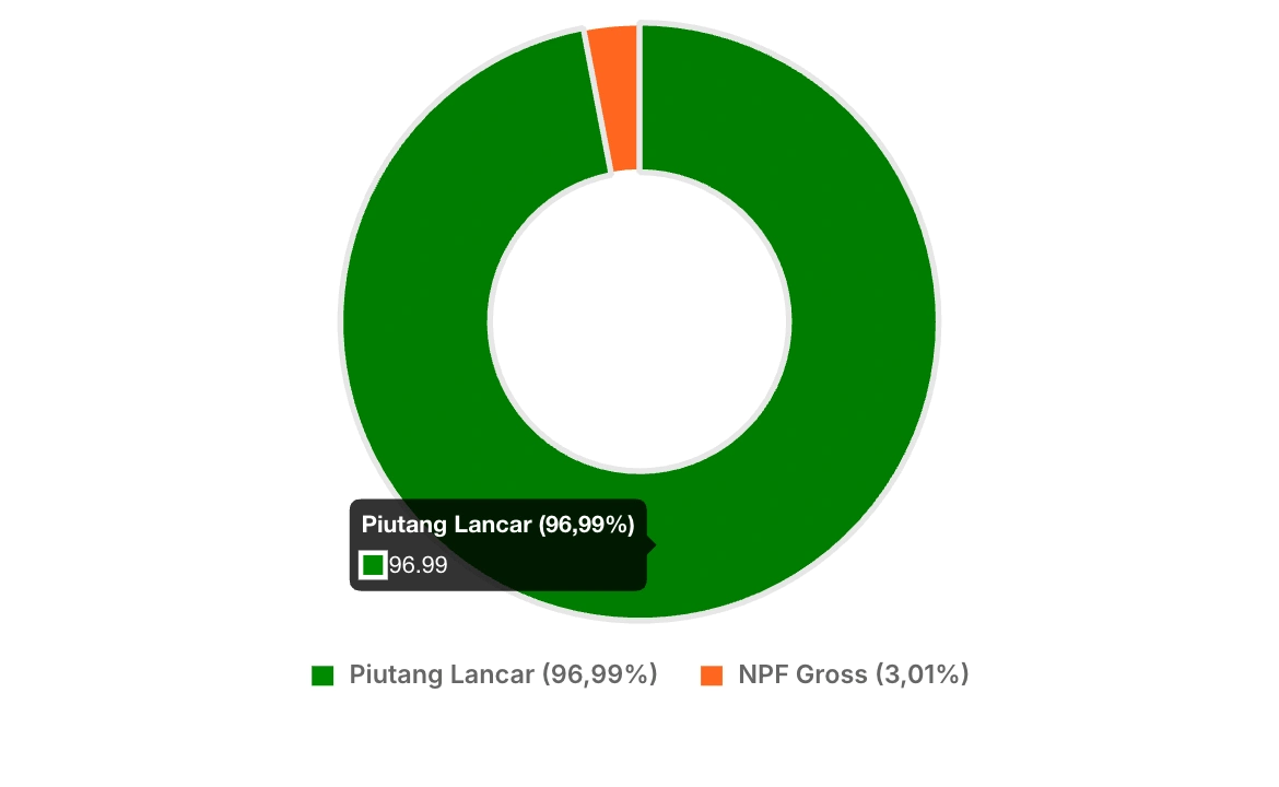 Gambar 2 - Proporsi Piutang Lancar vs NPF Gross