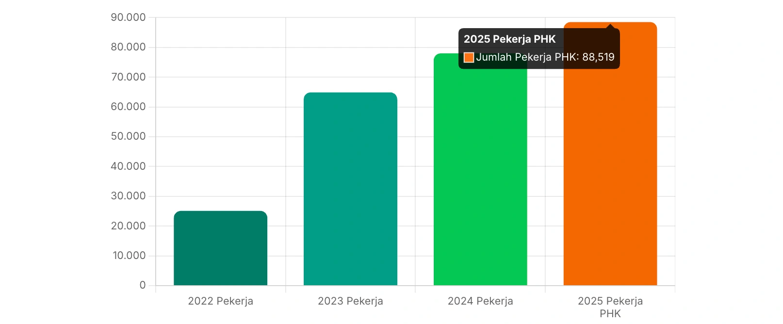 Gambar 2 - Tren Peningkatan PHK Nasional dan Tekanan Terhadap Administrasi Ketenagakerjaan (2022-2025)