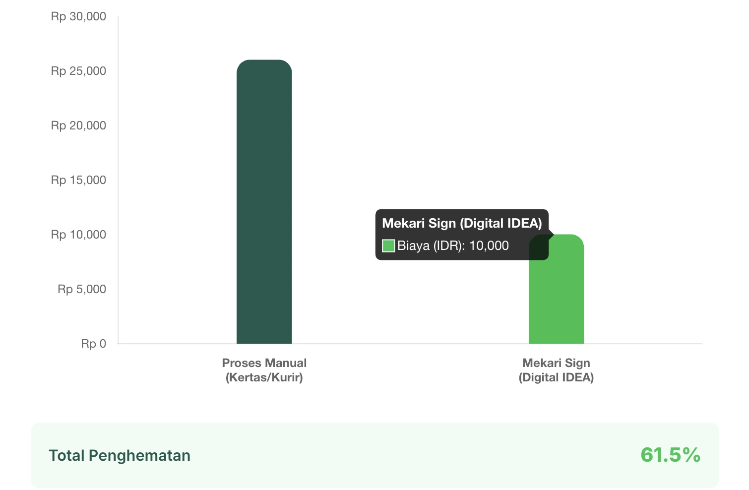 Gambar 3 - Perbandingan Efisiensi Biaya per Dokumen (Manual vs. Digital IDEA)