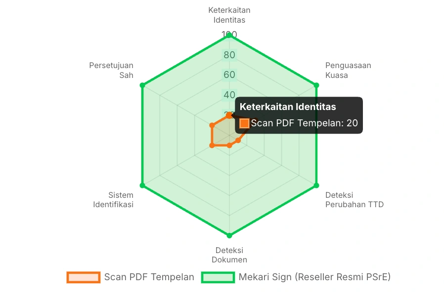 Gambar 3 - Perbandingan Kepatuhan Syarat Hukum UU ITE