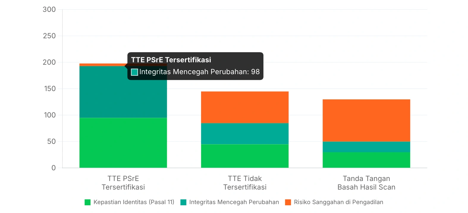 Gambar 4 - Perbandingan Kekuatan Pembuktian Menurut Jenis Tanda Tangan Elektronik
