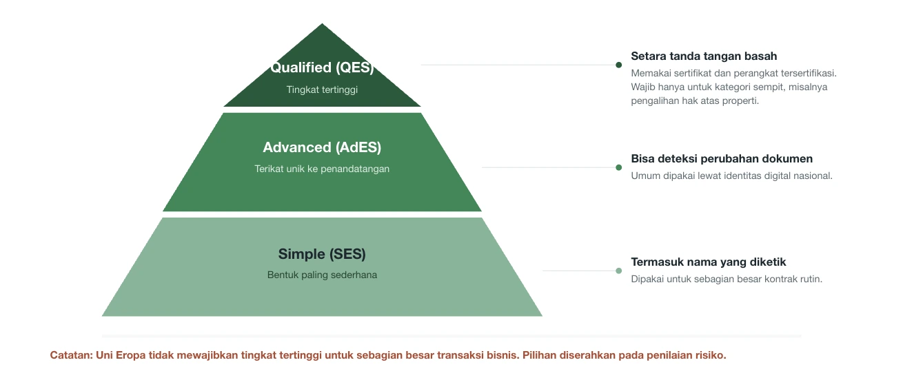 Gambar 4 - Piramida Tiga Tingkat Tanda Tangan Elektronik eIDAS
