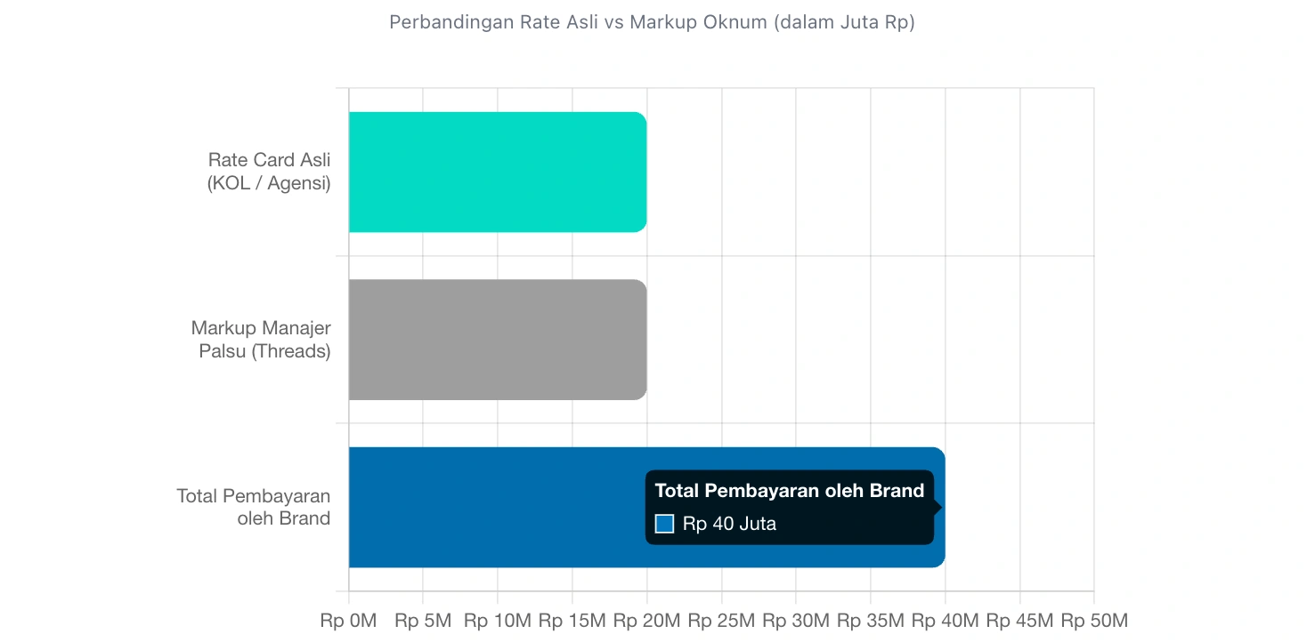 Gambar 4 - Simulasi Kasus Threads, Disparitas Rate Card