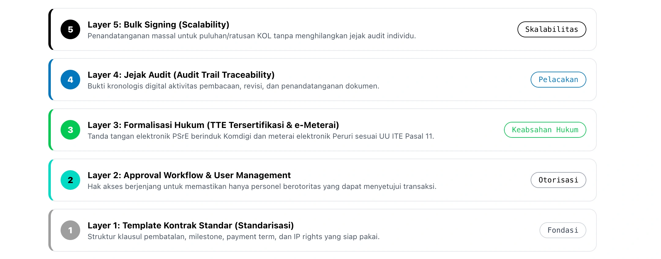 Gambar 5 - Diagram Struktur Lima Layer Document Workflow KOL Marketing