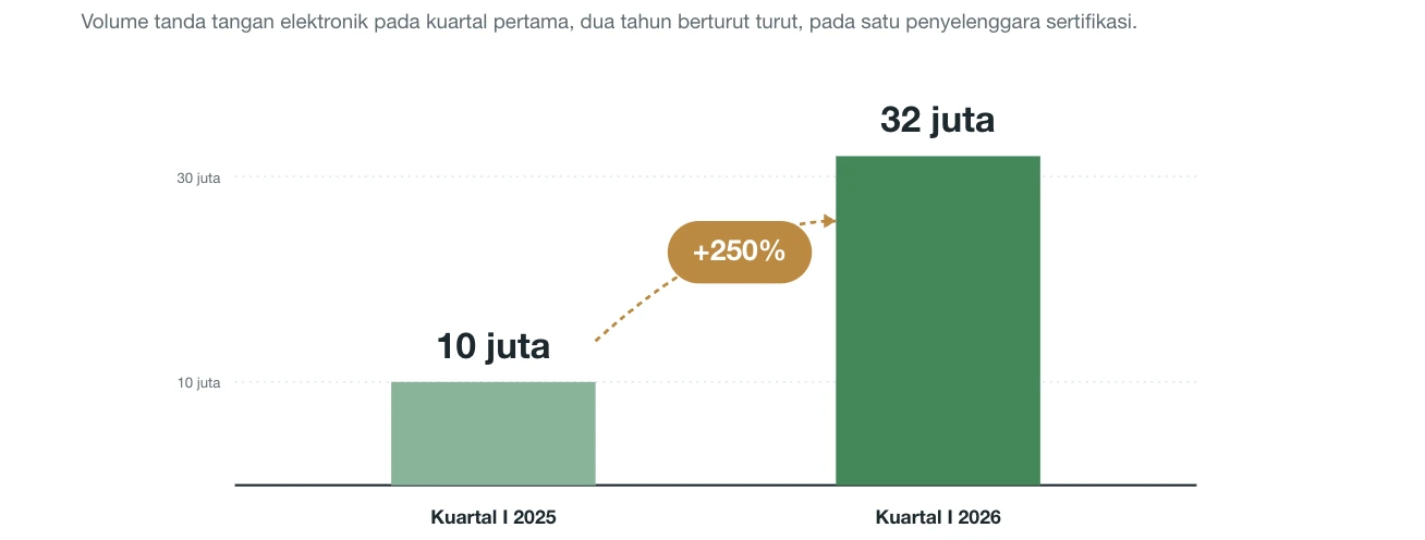 Gambar 5 - Pertumbuhan Volume Tanda Tangan Elektronik