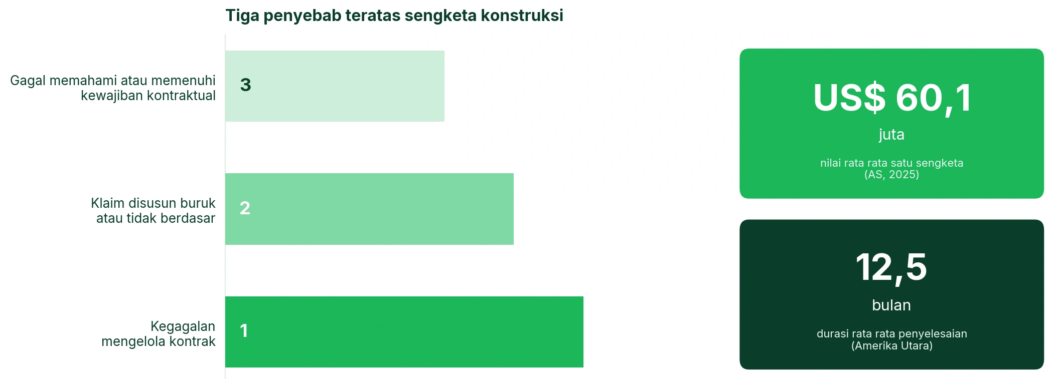 Sengketa konstruksi jarang soal penipuan, tetapi mahal dan lama