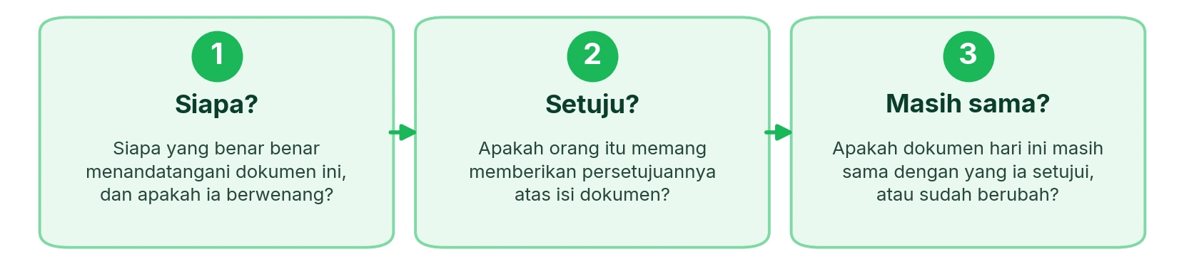 Tiga pertanyaan yang menguji kekuatan sebuah dokumen