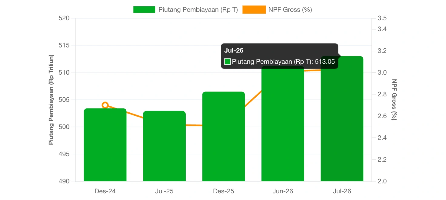 Gambar 1 - Pergerakan Piutang Perusahaan Pembiayaan dan Rasio NPF Gross (2024–2026)