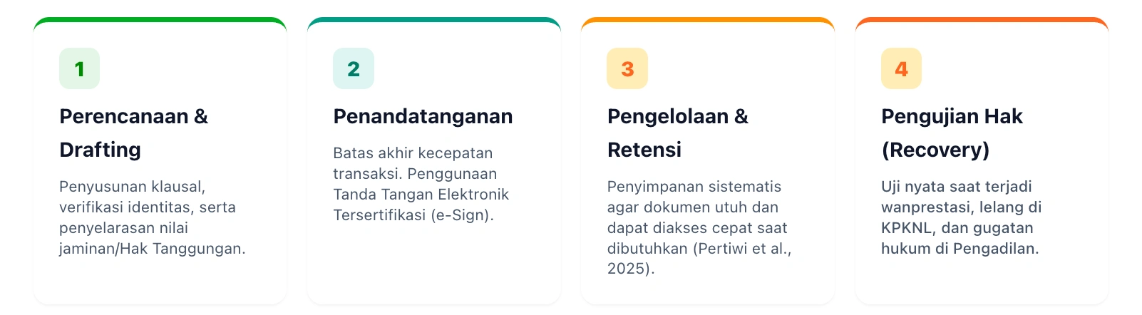 Gambar 2 - Tahapan Siklus Hidup Kontrak Pembiayaan (Contract Lifecycle)