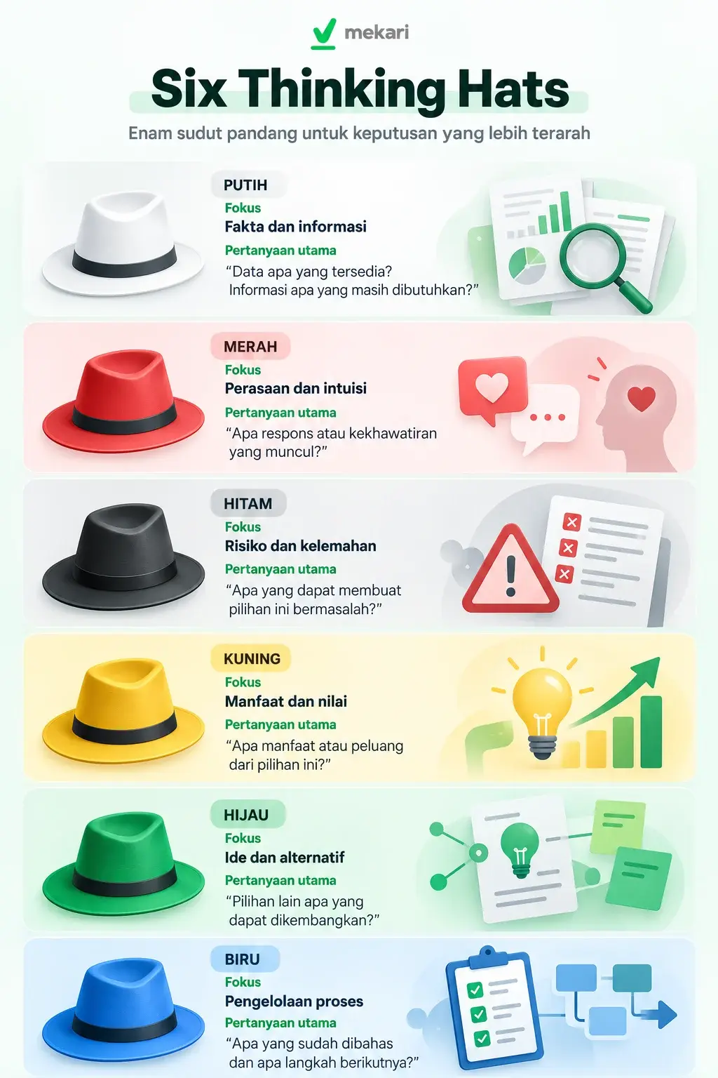 Infografis Six Thinking Hats menunjukkan enam sudut pandang: putih untuk fakta, merah untuk perasaan, hitam untuk risiko, kuning untuk manfaat, hijau untuk ide, dan biru untuk proses.