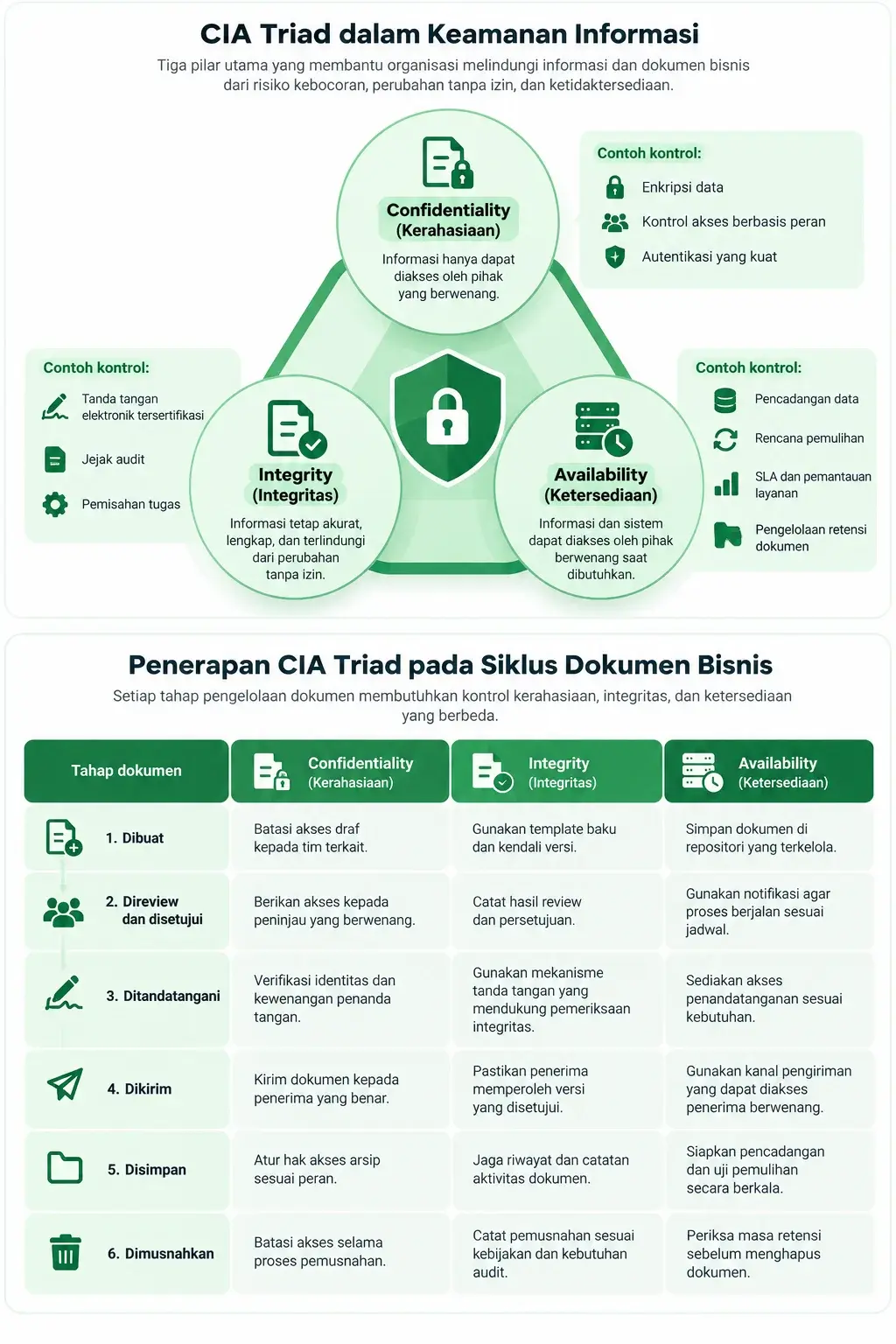 Infografis CIA Triad yang menjelaskan tiga pilar keamanan informasi—kerahasiaan, integritas, dan ketersediaan—serta contoh kontrol pada enam tahap siklus dokumen bisnis.