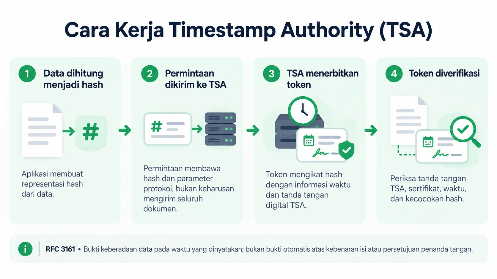 Infografis cara kerja Timestamp Authority (TSA) berdasarkan RFC 3161, mulai dari menghitung hash data, mengirim permintaan ke TSA, menerima token timestamp bertanda tangan digital, hingga memverifikasi sertifikat, informasi waktu, dan kecocokan hash untuk membuktikan keberadaan data pada waktu tertentu.