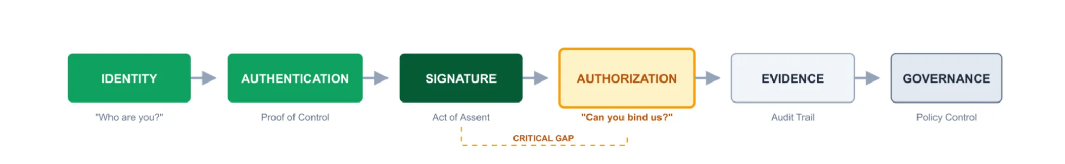 Figure 1 - The Cross-Border Signing Trust Chain