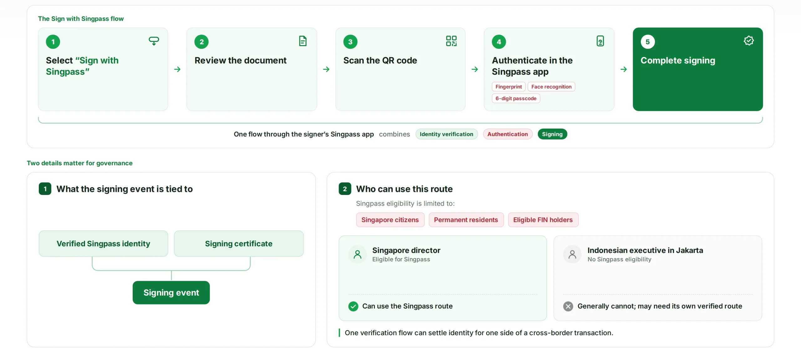Figure 2 - How Sign with Singpass Connects Identity and Signing