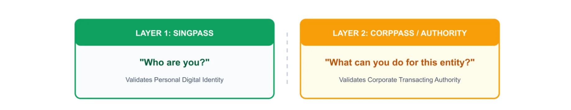 Figure 3 - Singapore Separates Identity From Authority