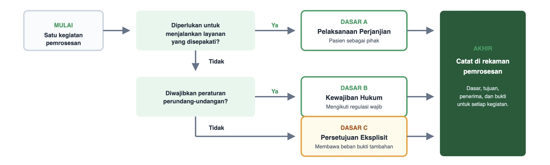 Gambar 1 - Alur Pemilihan Dasar Pemrosesan Data Pasien
