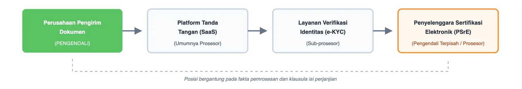 Gambar 1 - Empat Pihak yang Dapat Memproses Data dalam Satu Tanda Tangan Tersertifikasi