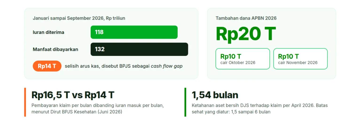 Gambar 1 - Kas JKN tertekan, pemerintah menambal Rp20 triliun