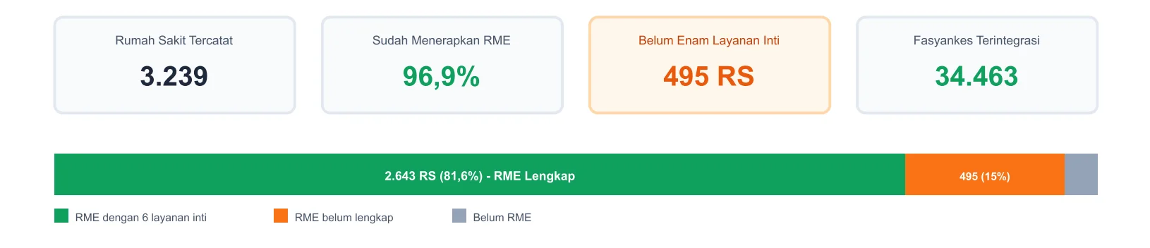 Gambar 1 - Status Penerapan RME di Rumah Sakit Nasional