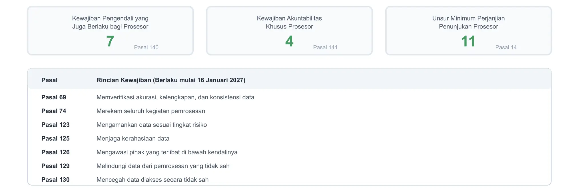 Gambar 1. Tujuh Kewajiban Pengendali yang Kini Melekat pada Prosesor
