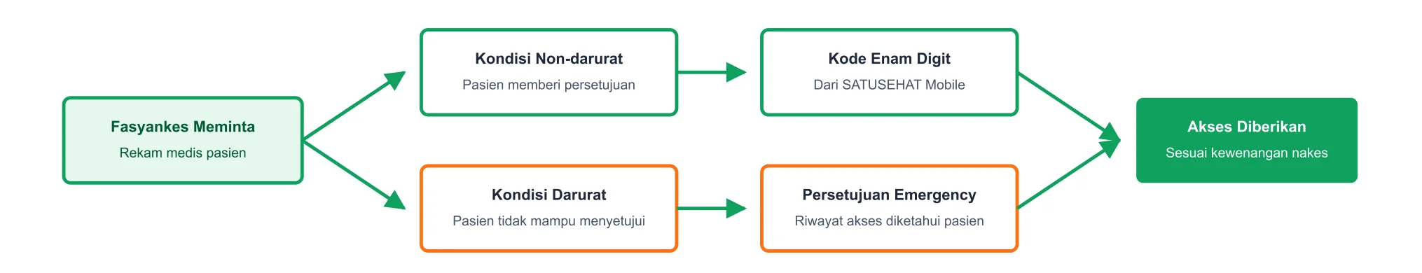 Gambar 2 - Alur Akses Rekam Medis di SATUSEHAT RME