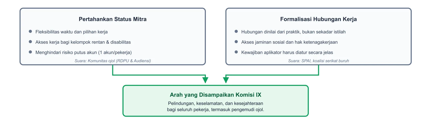 Gambar 2 - Dua Posisi tentang Status Mitra Ojol dalam Pembahasan RUU