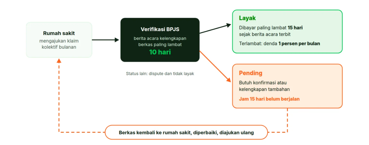 Gambar 2 - Jam pembayaran hanya berjalan untuk berkas yang lengkap