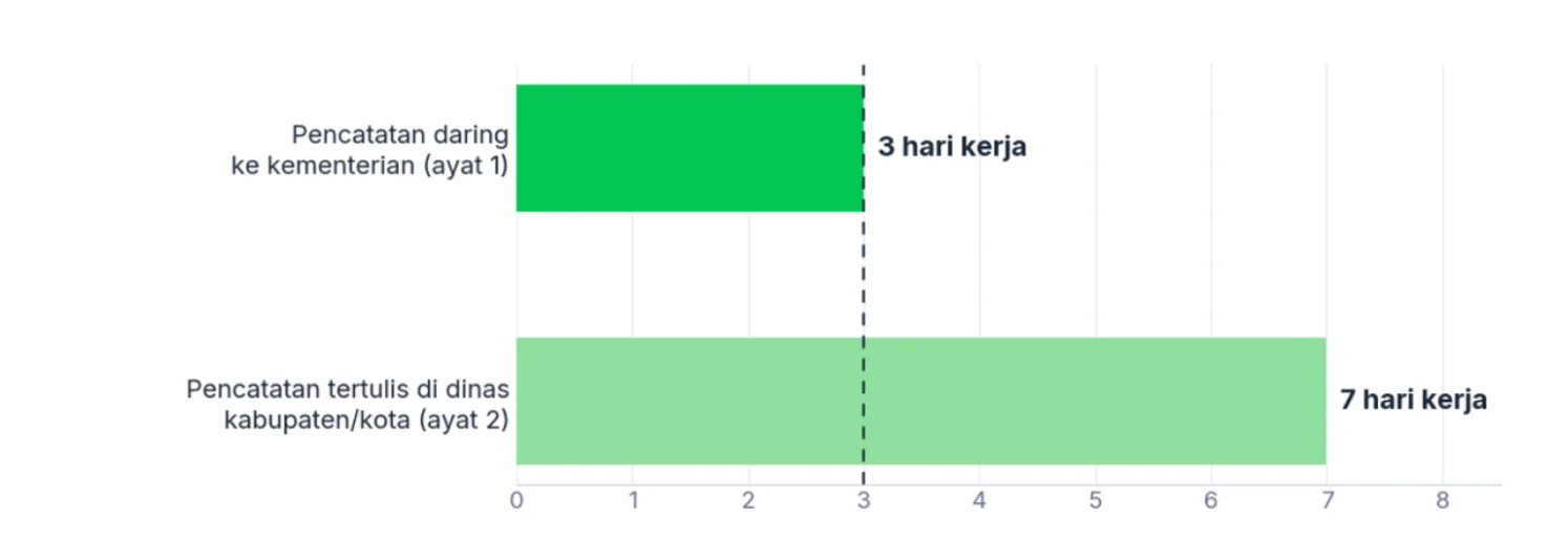 Gambar 2 - PKWT Wajib Dicatat Paling Lambat Tiga Hari Kerja Setelah Diteken