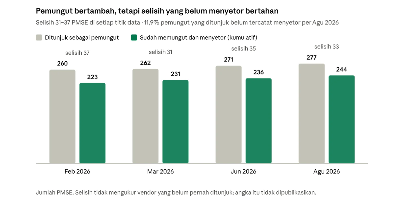 Gambar 2 - PMSE yang ditunjuk dan yang sudah menyetor, Februari sampai Agustus 2026