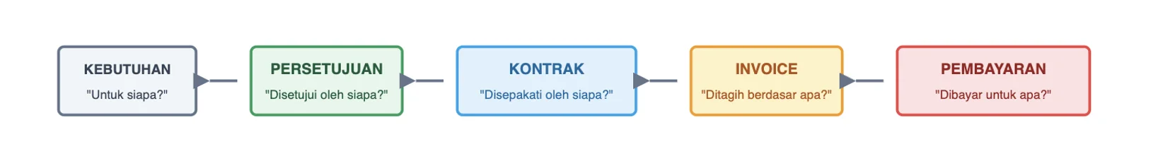 Gambar 2. Alur Dari Rekonsiliasi Pembayaran ke Dasar Transaksi