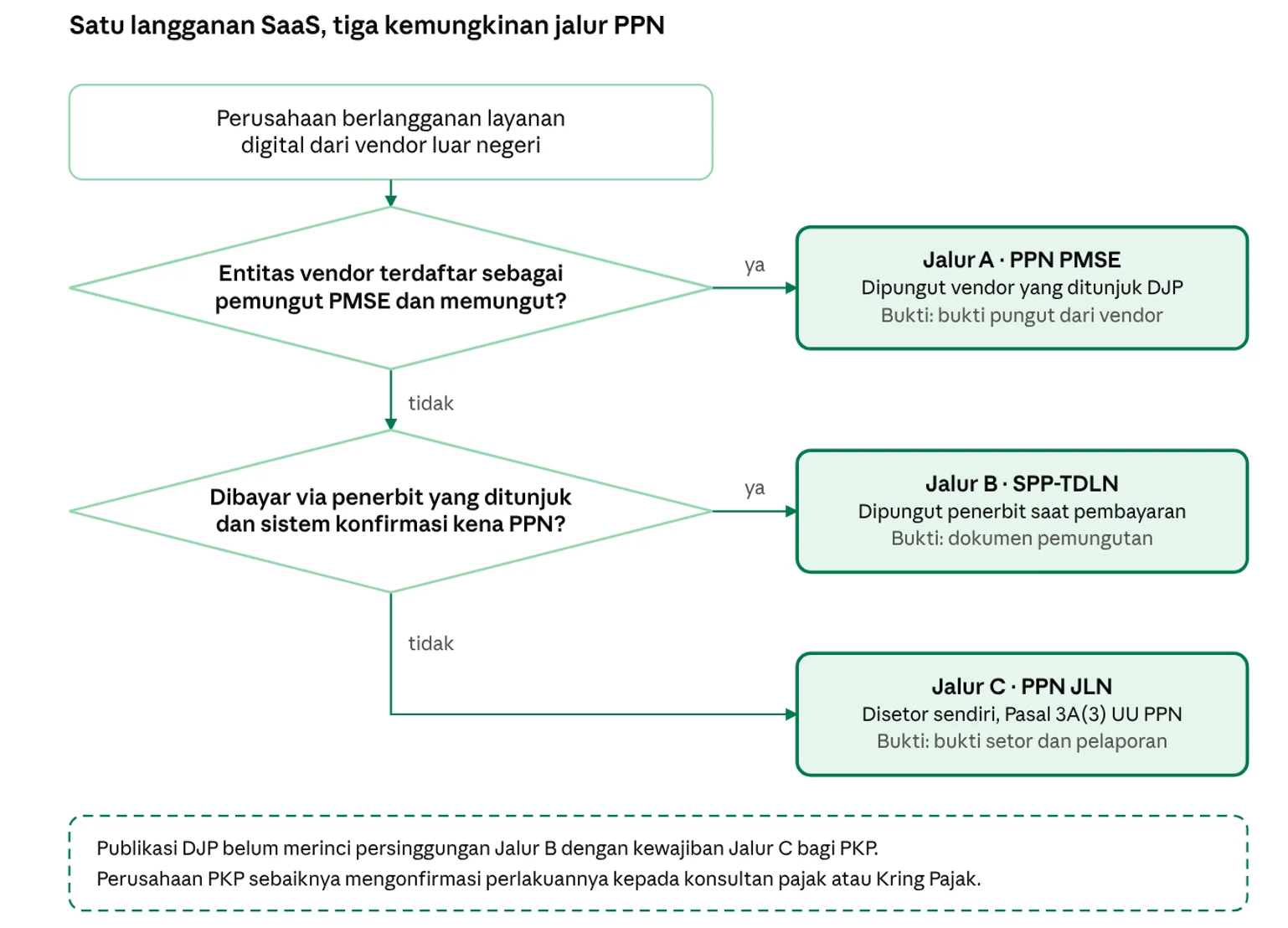 Gambar 3 - Logika penentuan jalur PPN atas langganan digital luar negeri