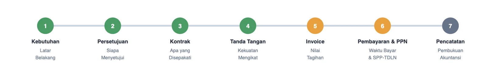 Gambar 3 - Satu Transaksi, Satu Rangkaian Bukti Utuh