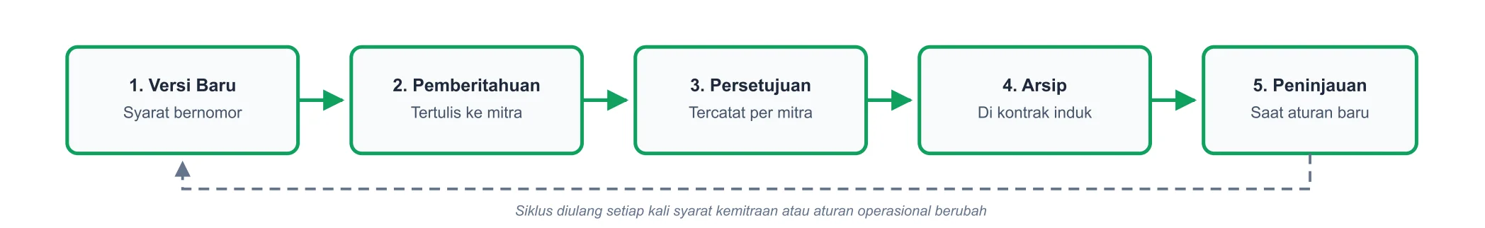 Gambar 3 - Siklus Jejak Kepatuhan Perubahan Syarat Kemitraan