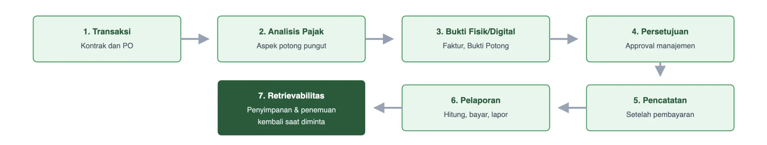 Gambar 3. 7 Mata Rantai Pembuktian Transaksi Pajak Korporat