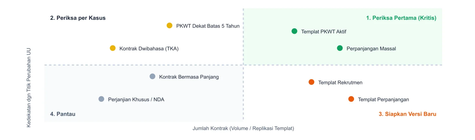 Gambar 4 - Matriks Kuadran Prioritas Audit Kontrak Kerja